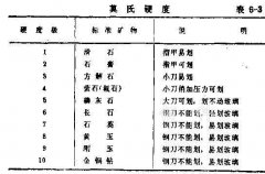 怎樣測定無煙煤濾料的莫氏硬度